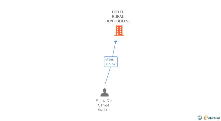 Vinculaciones societarias de HOTEL RURAL DON JULIO SL