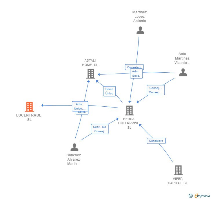 Vinculaciones societarias de LUCENTRADE SL
