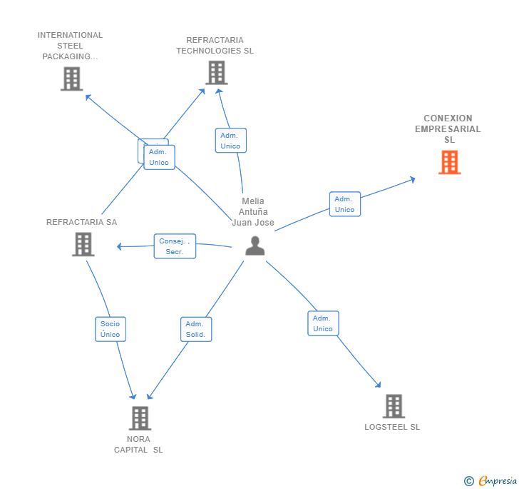 Vinculaciones societarias de CONEXION EMPRESARIAL SL