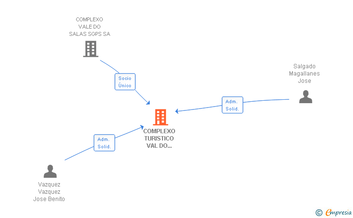 Vinculaciones societarias de COMPLEXO TURISTICO VAL DO SALAS SL