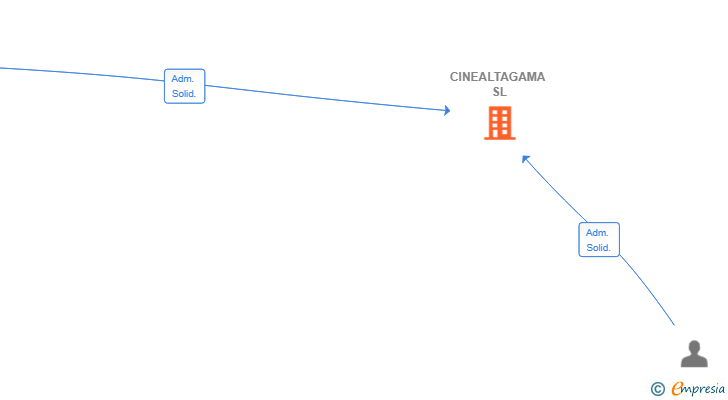 Vinculaciones societarias de CINEALTAGAMA SL