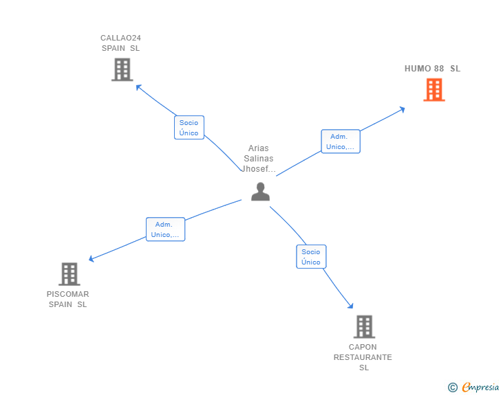Vinculaciones societarias de HUMO 88 SL