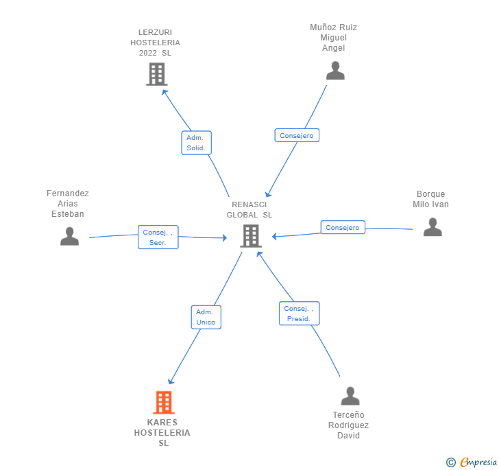 Vinculaciones societarias de KARES HOSTELERIA SL (EXTINGUIDA)