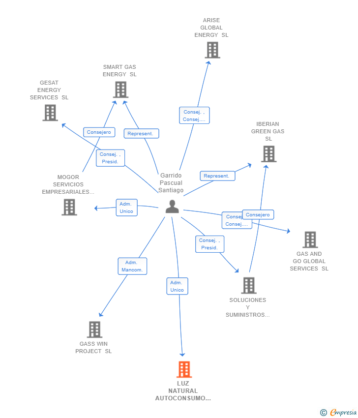 Vinculaciones societarias de LUZ NATURAL AUTOCONSUMO SL