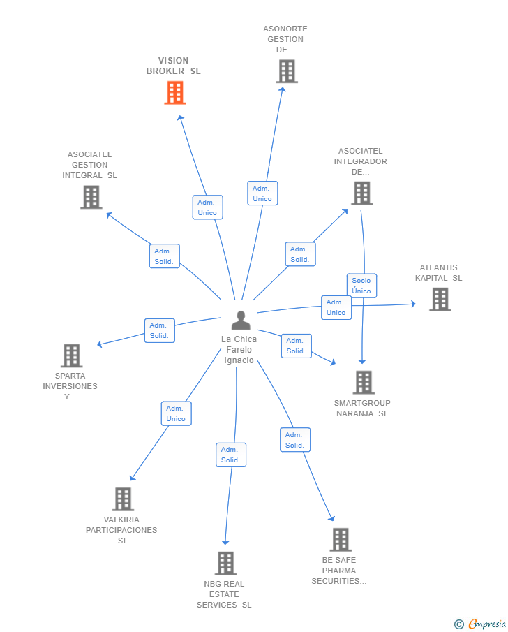 Vinculaciones societarias de VISION BROKER SL