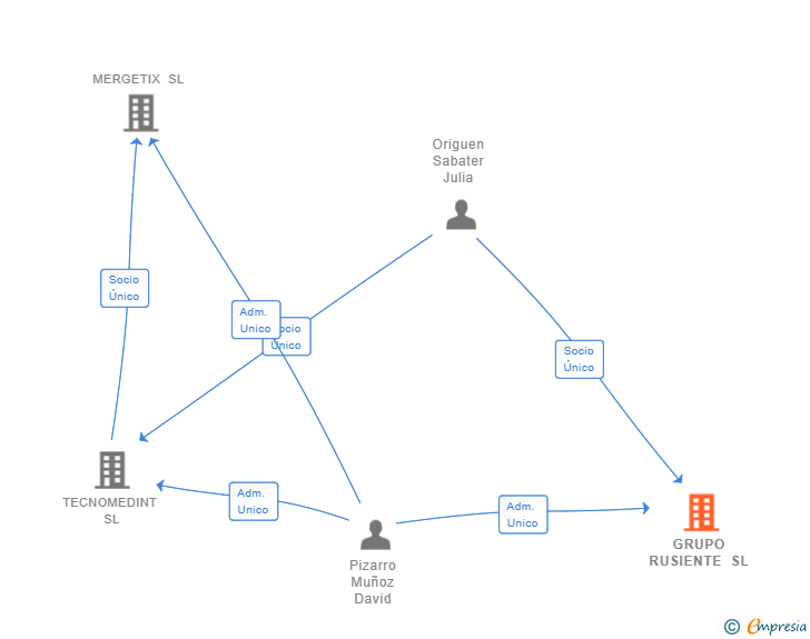 Vinculaciones societarias de GRUPO RUSIENTE SL