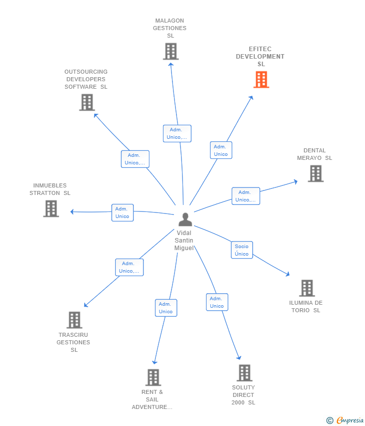 Vinculaciones societarias de EFITEC DEVELOPMENT SL