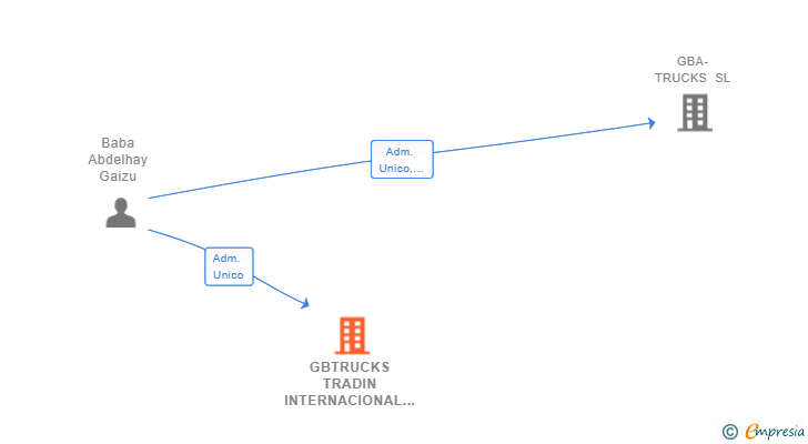 Vinculaciones societarias de GBTRUCKS TRADIN INTERNACIONAL SL