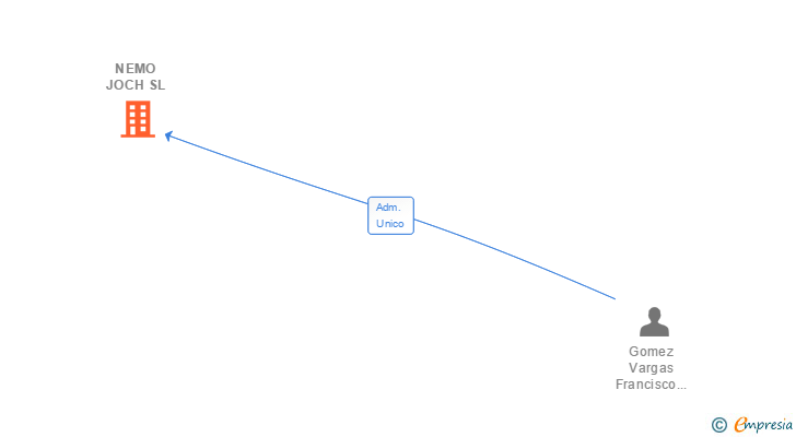 Vinculaciones societarias de NEMO JOCH SL