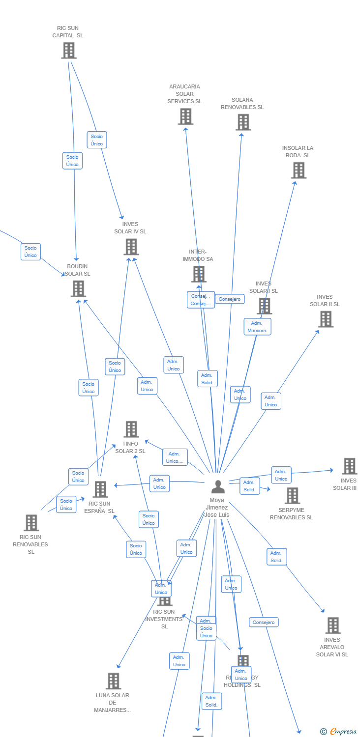 Vinculaciones societarias de BUSA DATA SL