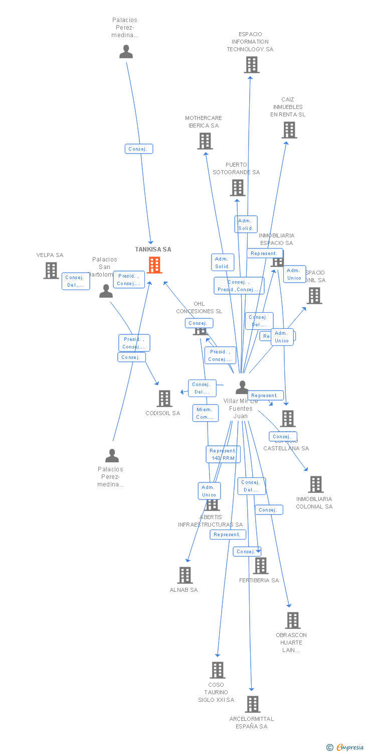 Vinculaciones societarias de TANKISA SA