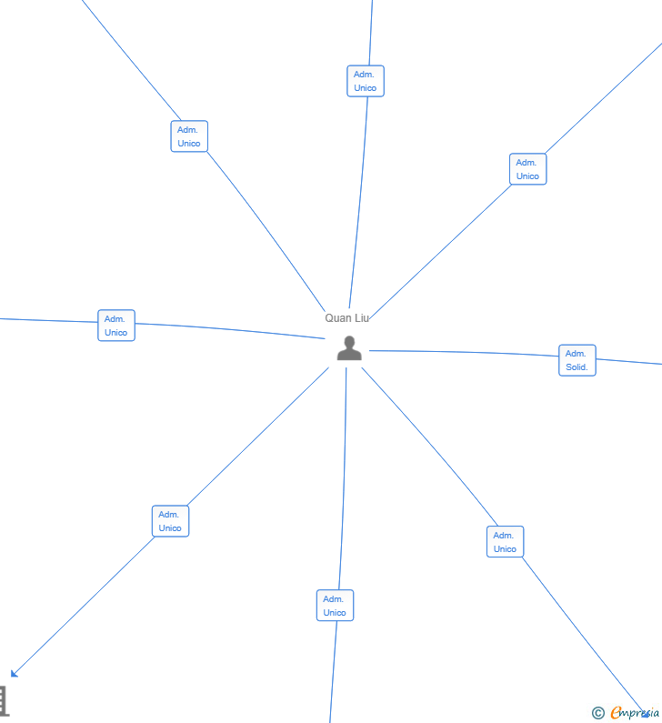 Vinculaciones societarias de WOWO TAPAS SL