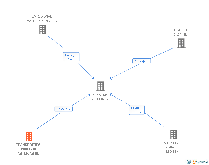 Vinculaciones societarias de TRANSPORTES UNIDOS DE ASTURIAS SL