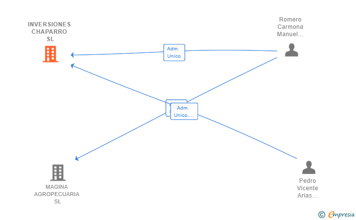 Vinculaciones societarias de INVERSIONES CHAPARRO SL