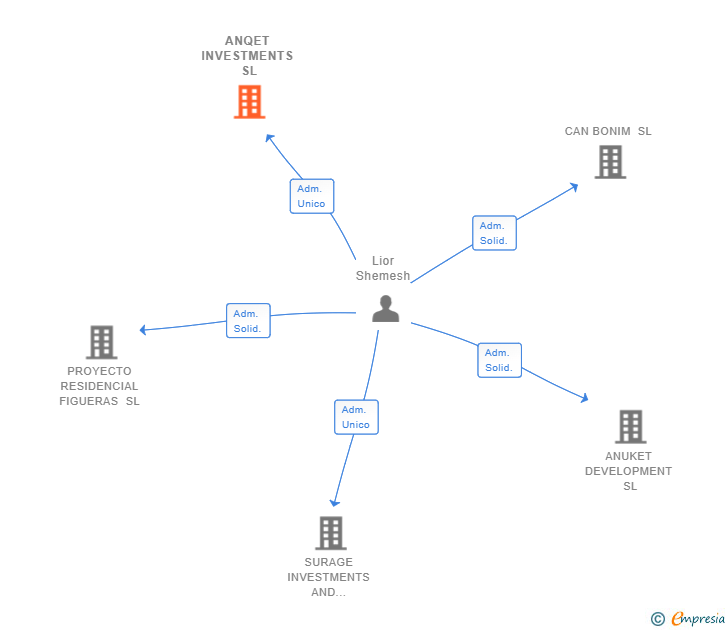 Vinculaciones societarias de ANQET INVESTMENTS SL