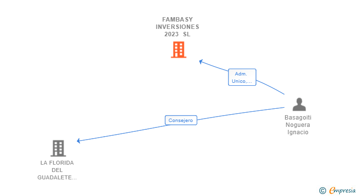 Vinculaciones societarias de FAMBASY INVERSIONES 2023 SL