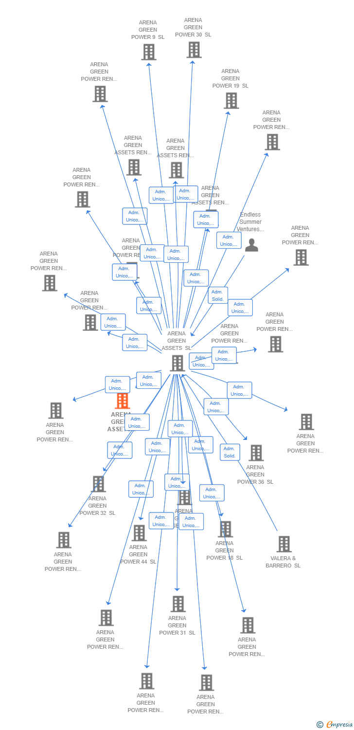 Vinculaciones societarias de ARENA GREEN ASSETS REN 99 SL