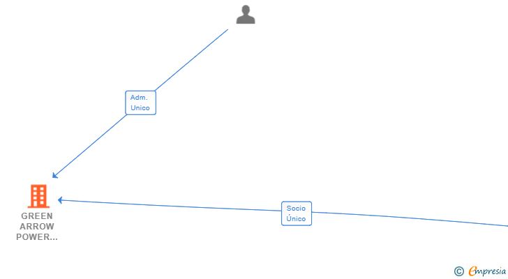 Vinculaciones societarias de GREEN ARROW POWER SPAIN SL