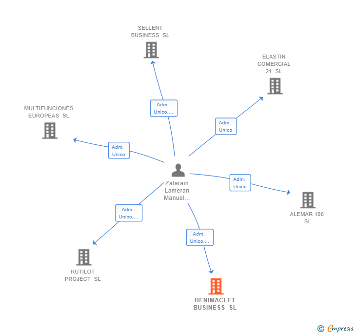 Vinculaciones societarias de BENIMACLET BUSINESS SL
