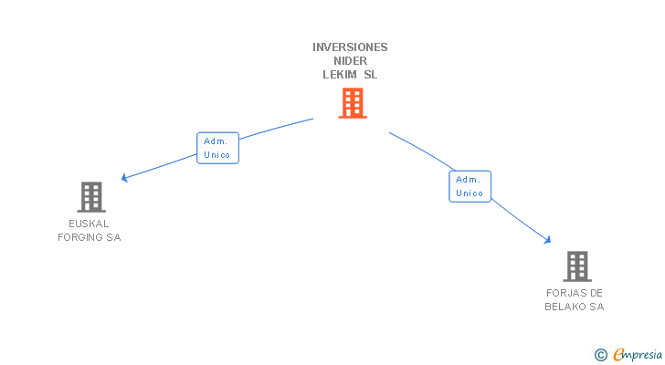 Vinculaciones societarias de INVERSIONES NIDER LEKIM SL