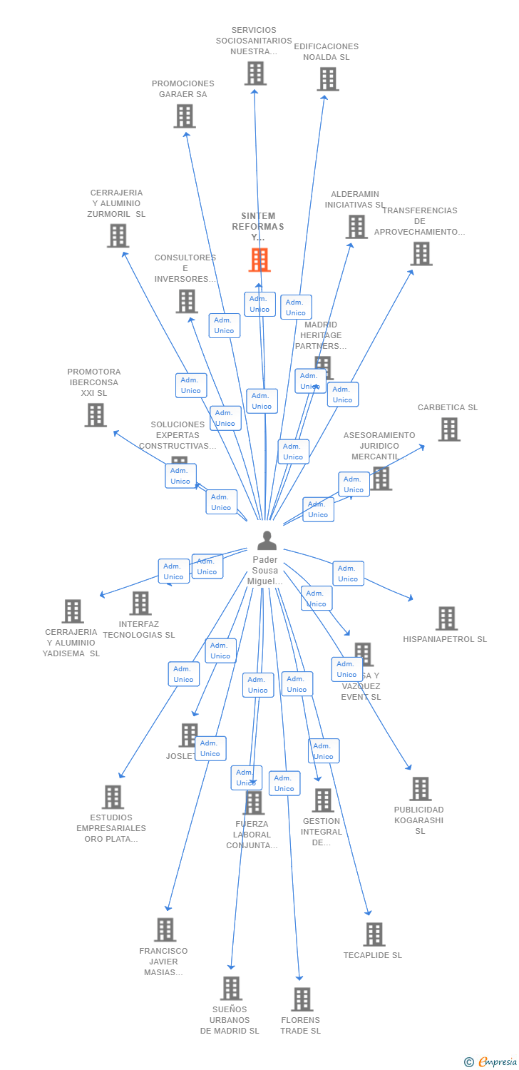 Vinculaciones societarias de SINTEM REFORMAS Y PROYECTOS SL
