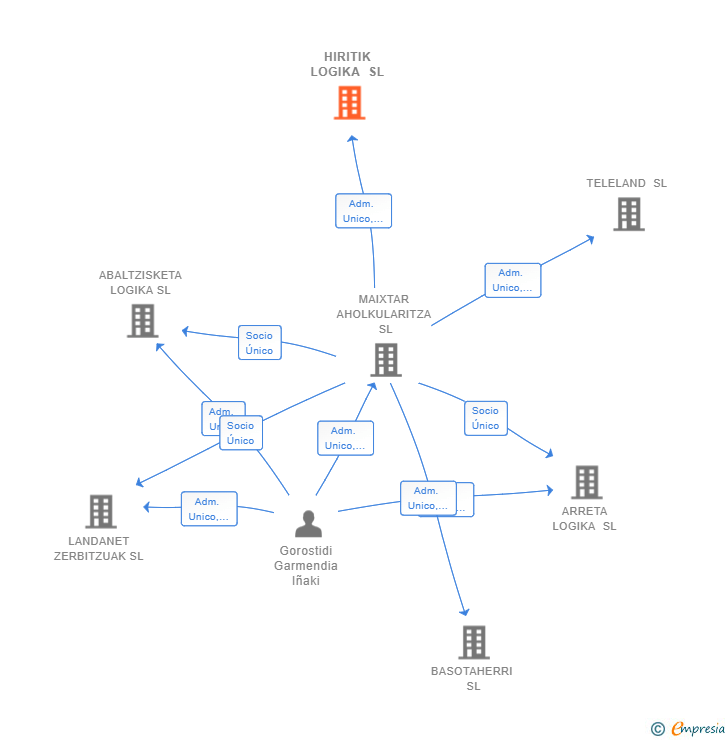 Vinculaciones societarias de HIRITIK LOGIKA SL