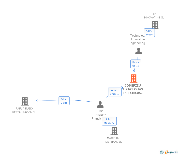 Vinculaciones societarias de COMERZZIA TECNOLOGIAS ESPECIFICAS PARA EL COMERCIO SL