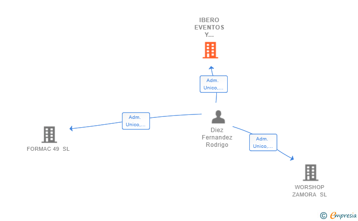 Vinculaciones societarias de IBERO EVENTOS Y FORMACION SL
