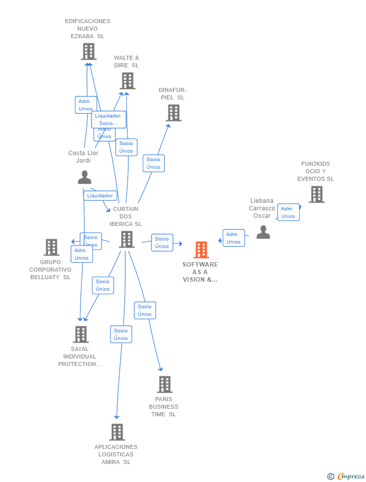 Vinculaciones societarias de SOFTWARE AS A VISION & ARCHITECTURE SL