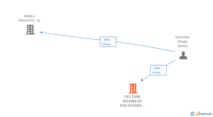 Vinculaciones societarias de DELTA90 BUSINESS SOLUTIONS SL