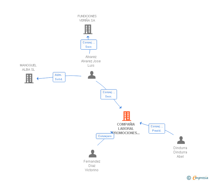 Vinculaciones societarias de COMPAÑIA LABORAL PROMOCIONES METALICAS SL