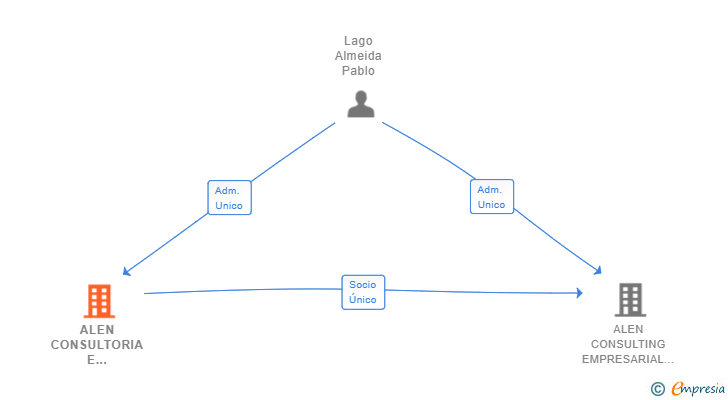 Vinculaciones societarias de ALEN CONSULTORIA E INVERSIONES SL