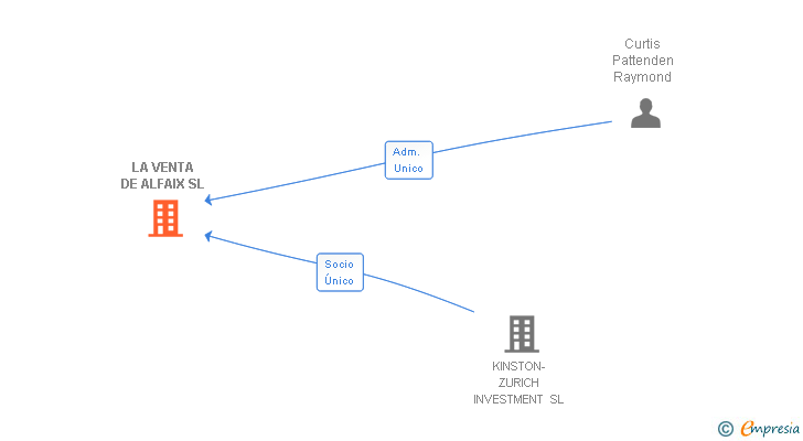 Vinculaciones societarias de LA VENTA DE ALFAIX SL
