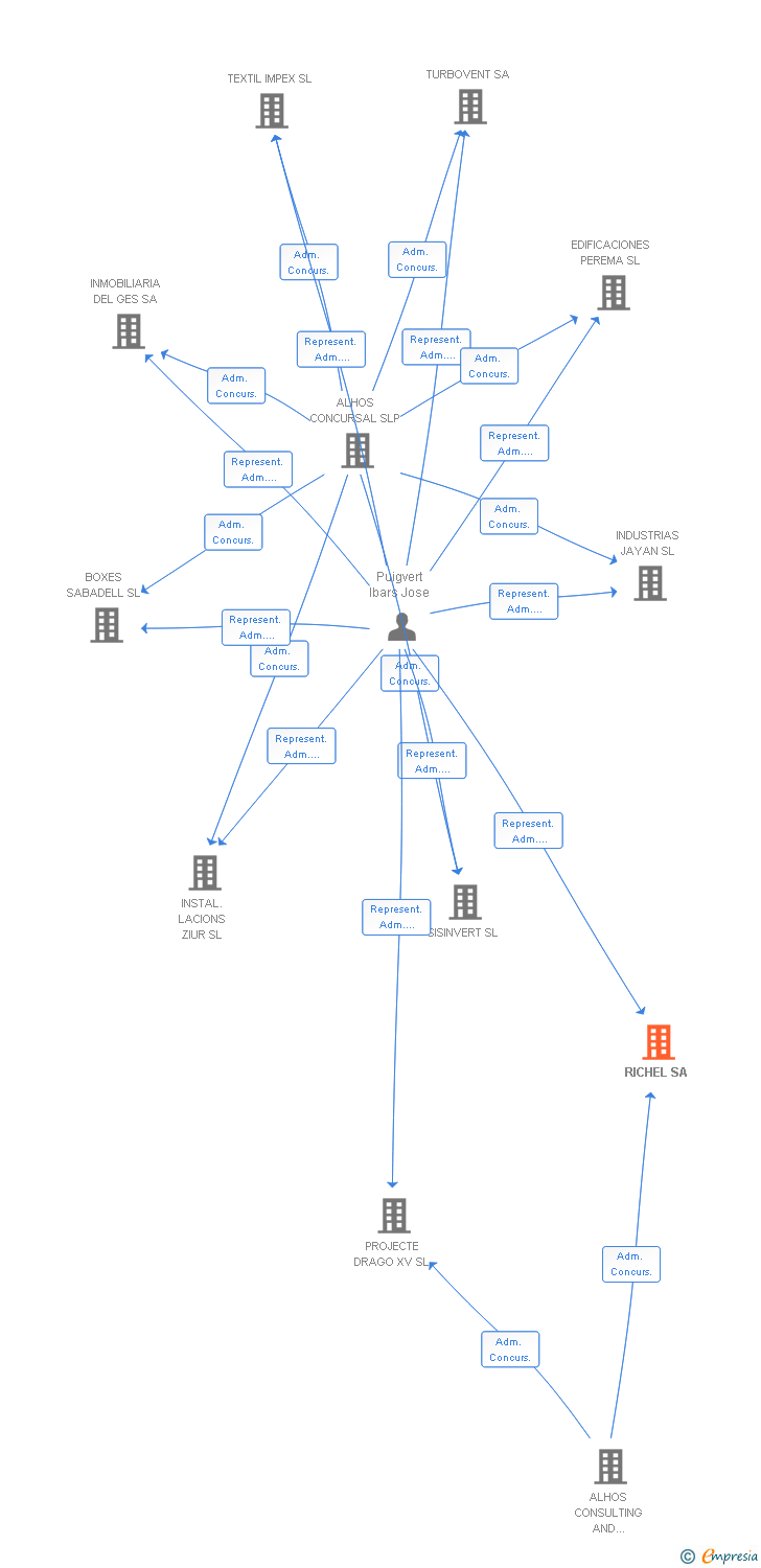 Vinculaciones societarias de RICHEL SA
