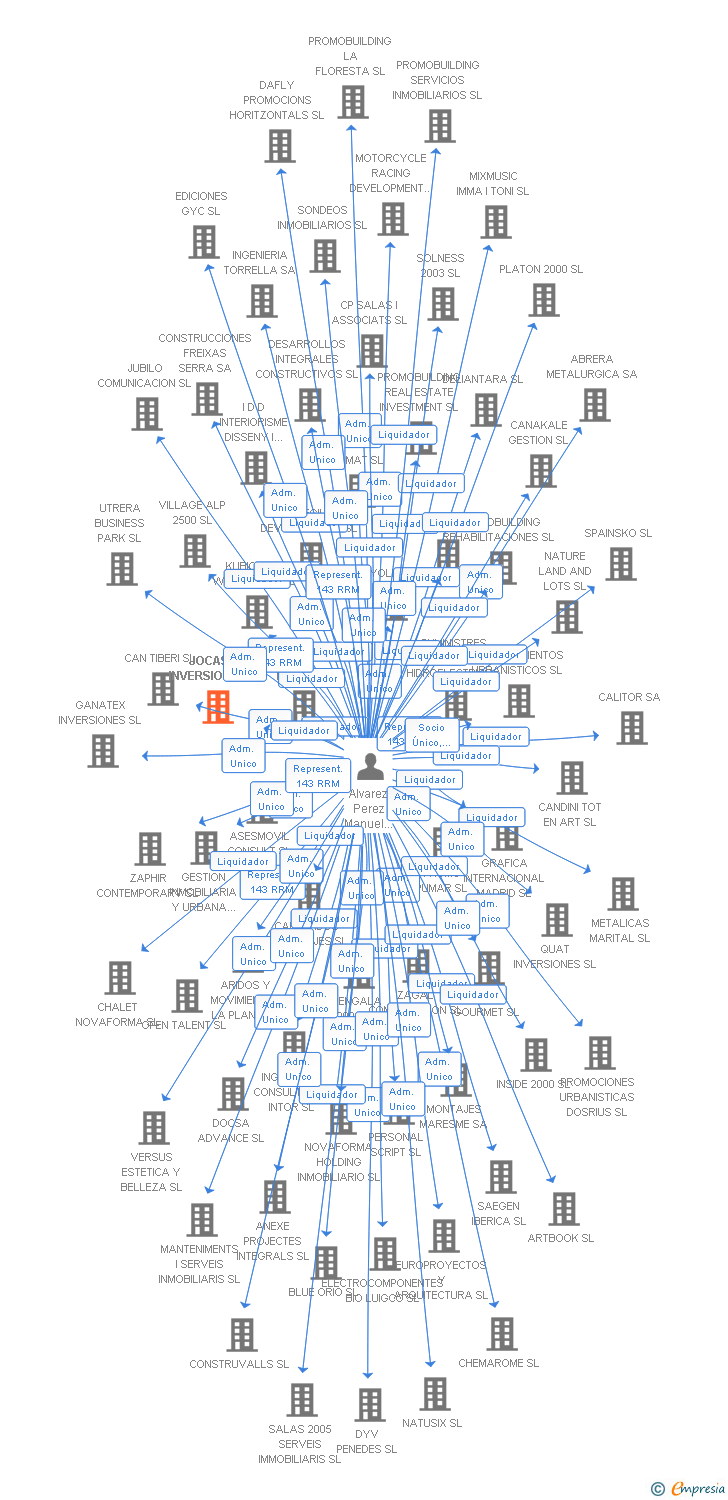 Vinculaciones societarias de JOCASEN INVERSIONES SL