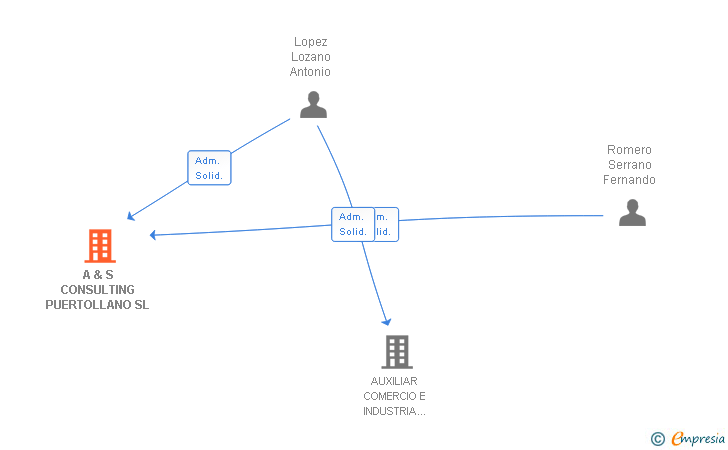 Vinculaciones societarias de A & S CONSULTING PUERTOLLANO SL