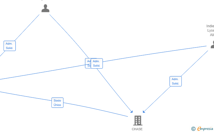 Vinculaciones societarias de GLOBAL RESERVE NETWORK SL