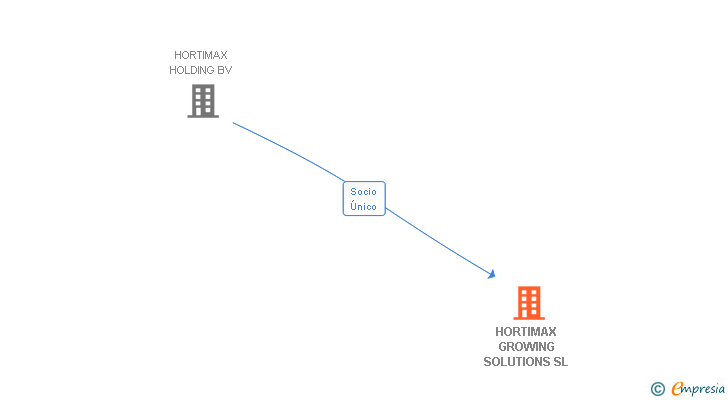 Vinculaciones societarias de HORTIMAX GROWING SOLUTIONS SL