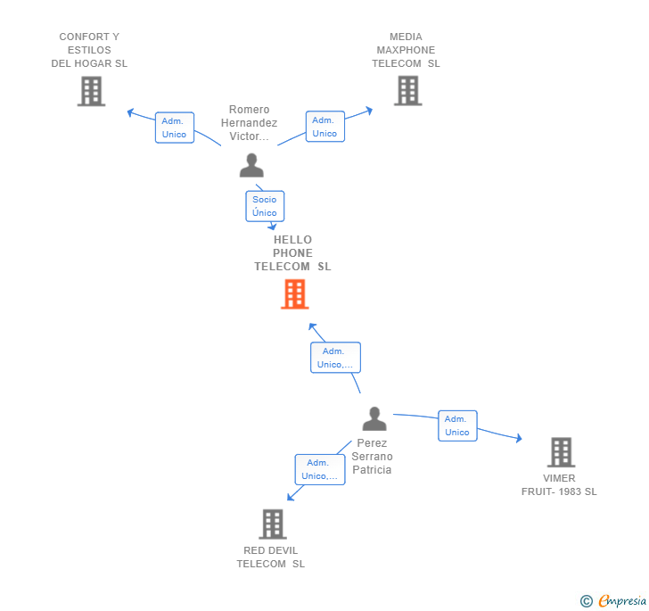 Vinculaciones societarias de HELLO PHONE TELECOM SL