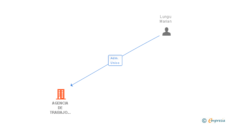 Vinculaciones societarias de AGENCIA DE TRABAJO TEMPORAL LA RIBERA ETT SL