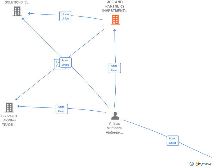 Vinculaciones societarias de JCC AND PARTNERS INVESTMENT GROUP SL