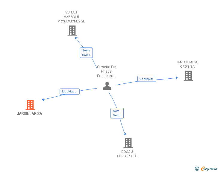 Vinculaciones societarias de JARDINLAR SA