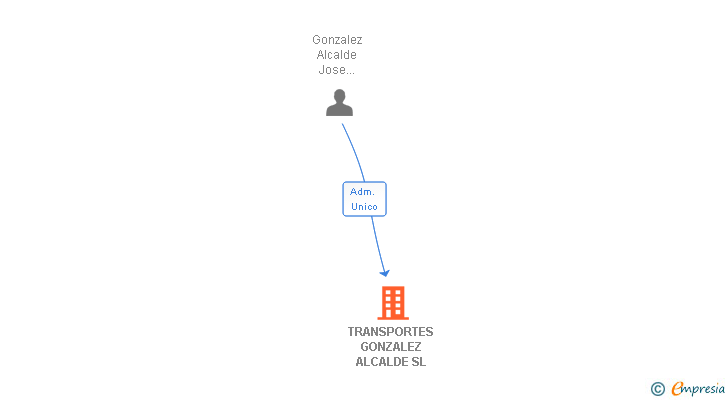 Vinculaciones societarias de TRANSPORTES GONZALEZ ALCALDE SL