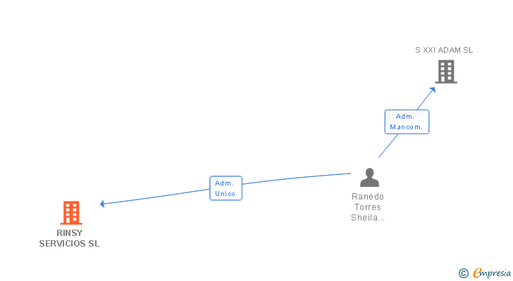 Vinculaciones societarias de RINSY SERVICIOS SL