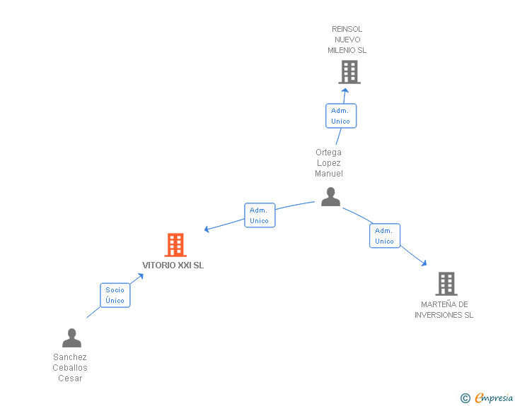 Vinculaciones societarias de VITORIO XXI SL
