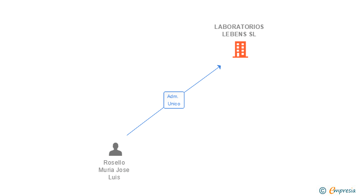 Vinculaciones societarias de LABORATORIOS LEBENS SL