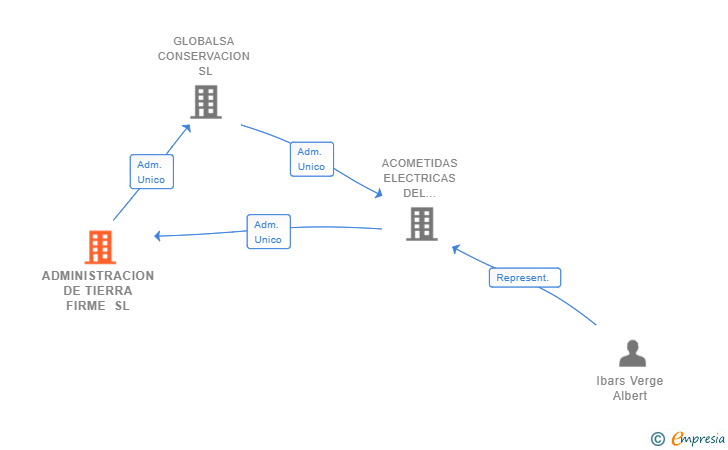 Vinculaciones societarias de ADMINISTRACION DE TIERRA FIRME SL