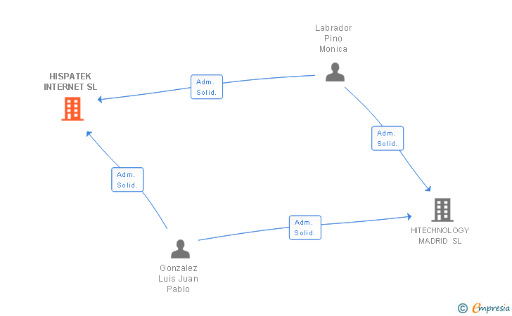 Vinculaciones societarias de HISPATEK INTERNET SL