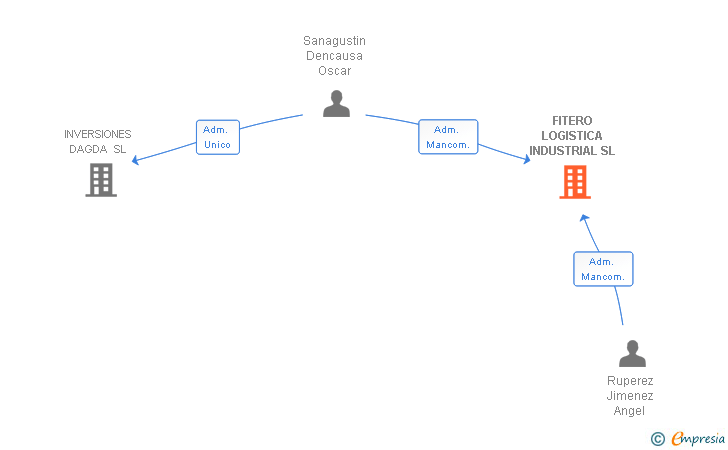 Vinculaciones societarias de FITERO LOGISTICA INDUSTRIAL SL