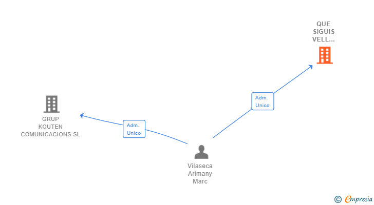 Vinculaciones societarias de QUE SIGUIS VELL QUAN FONDEGIS SL